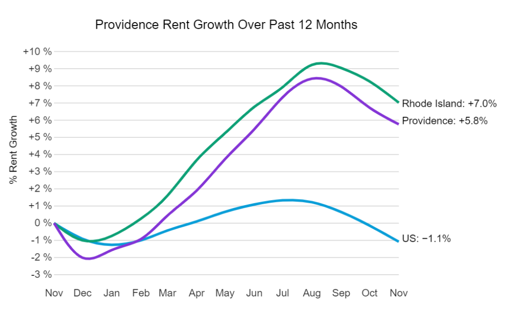 providence rent growth 2023